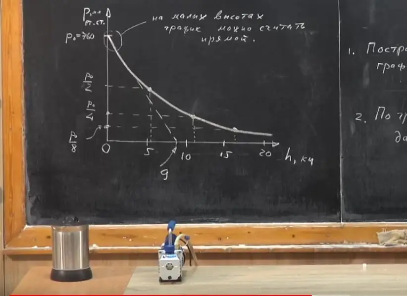 Graph of pressure versus altitude