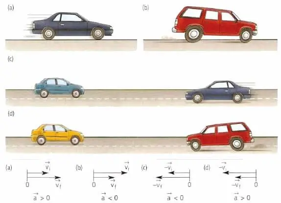 Mga vector ng acceleration at bilis