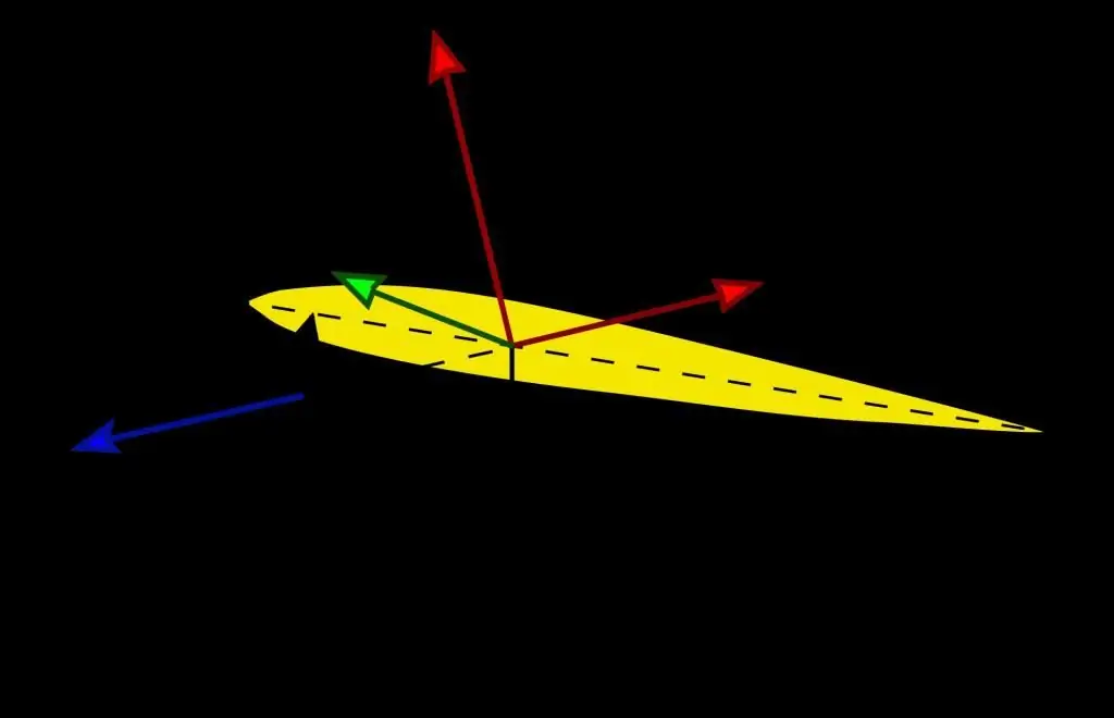 сили, действащи върху крилото