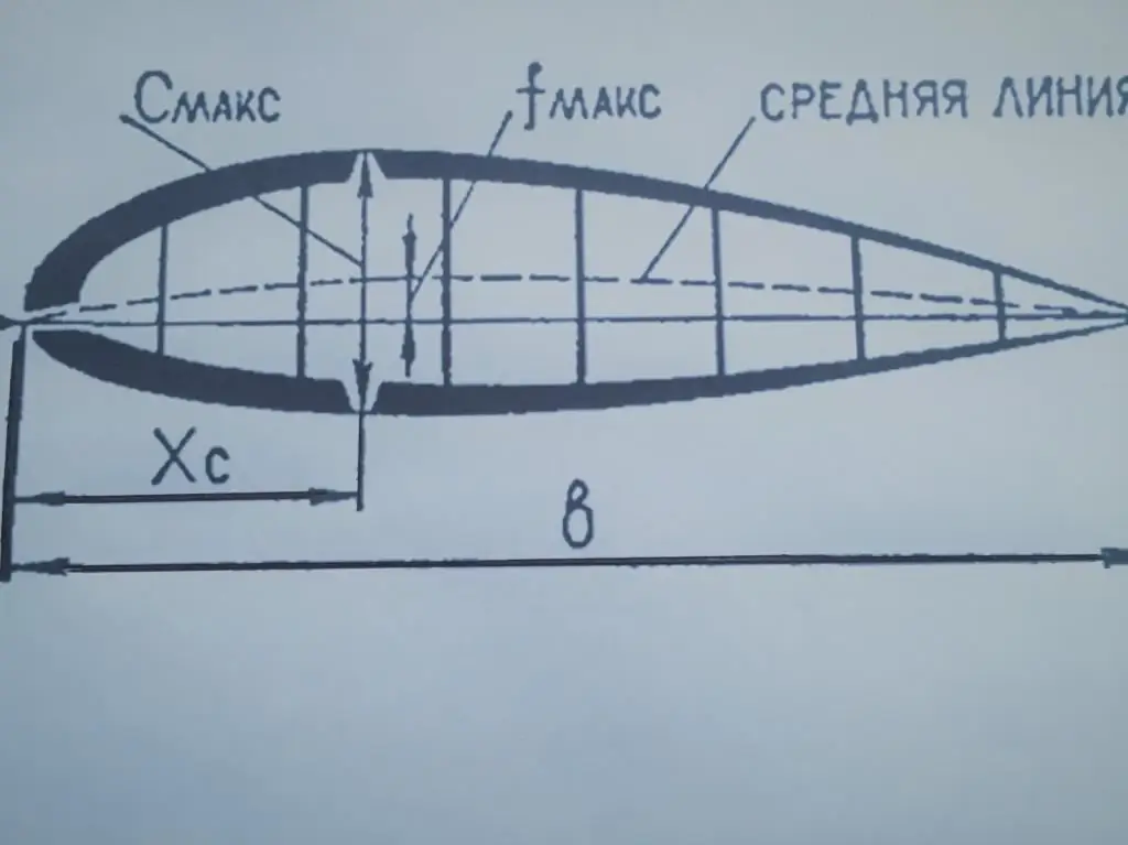 geometrija profila