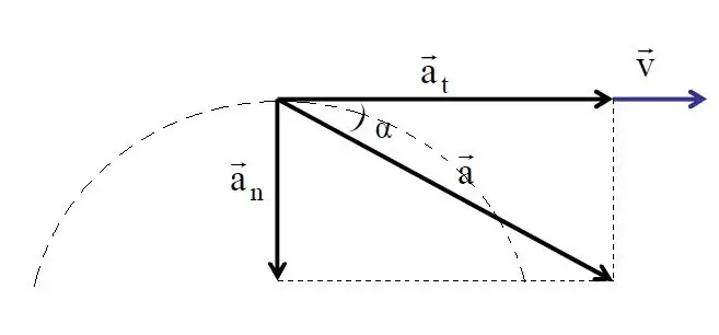 Componentes de aceleração e ângulo