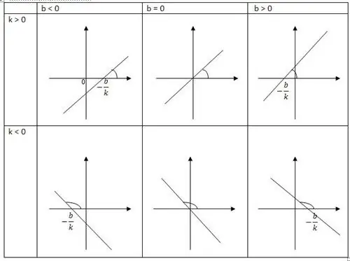 Mga linear na function at ang kanilang mga uri