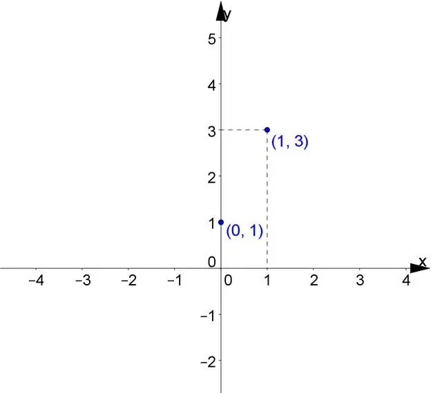 Linear function display