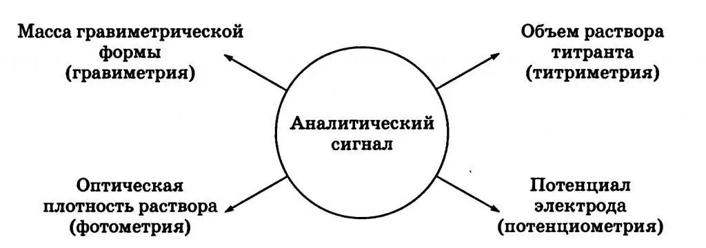 Analītisko signālu veidi