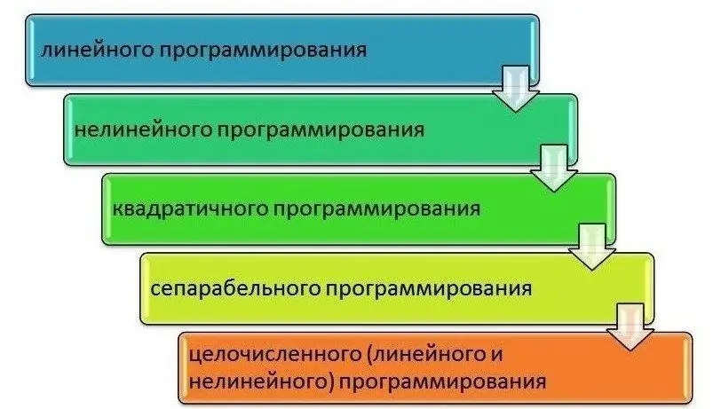 Probleme de optimizare a programării liniare