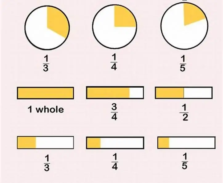 Mga figure, ang kanilang mga bahagi at fraction