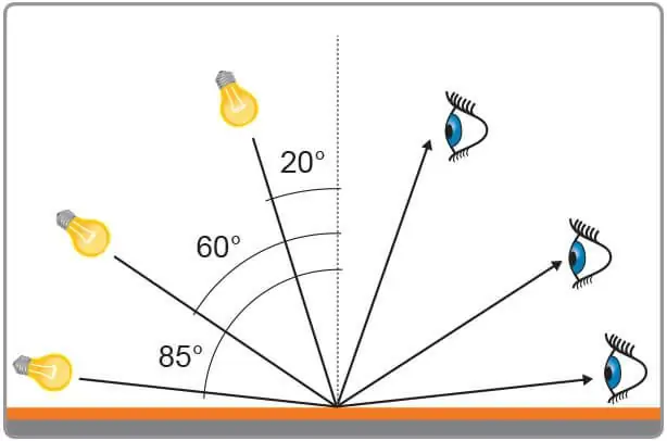 différents angles d'incidence