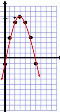 milinganyo ya quadratic yenye parameta