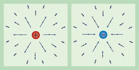 Kraftlinjer av elektriska fält med olika laddningar