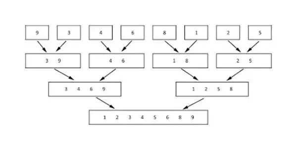 Mesclando arrays ordenados