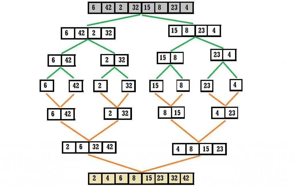 Schema för att sortera en array genom sammanfogning