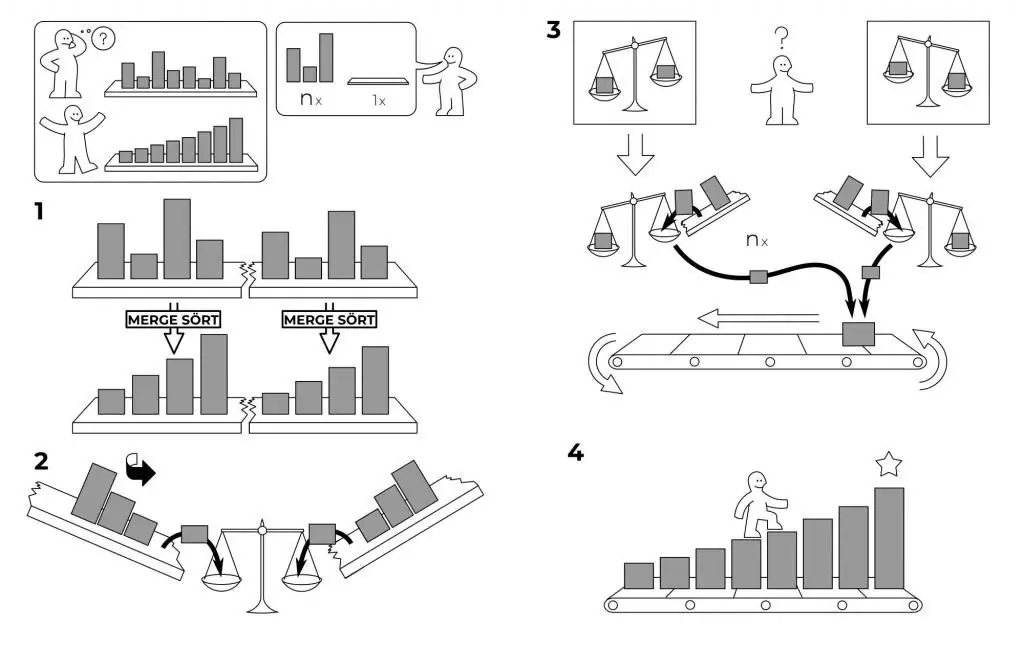 Pagsamahin ang algorithm ng pag-uuri