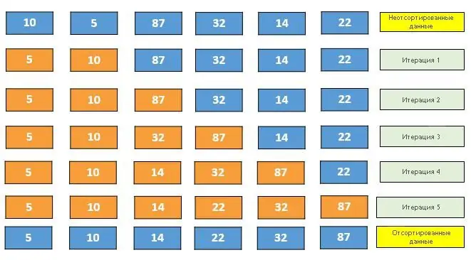 Insertion sort algorithm