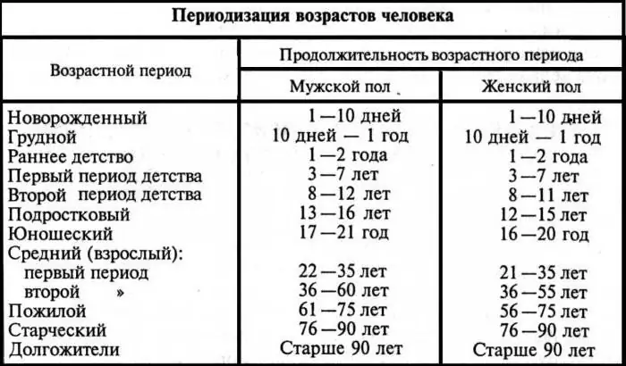 vekové kategórie