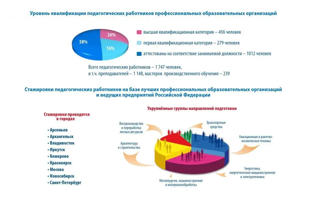 Statistical information on workers