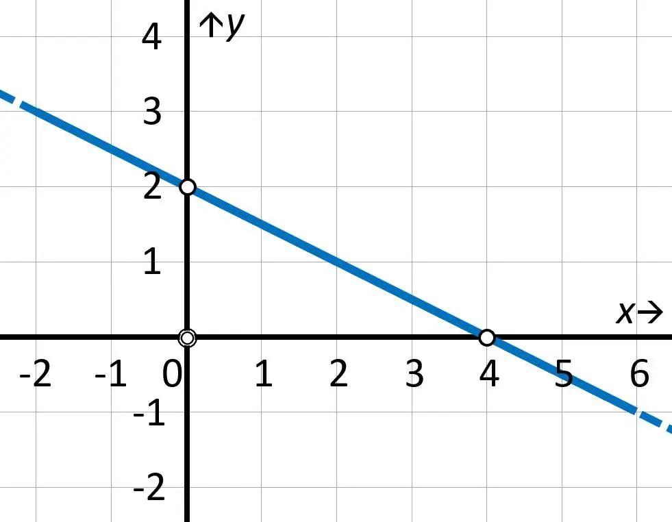 Intersection of coordinate axes of a straight line