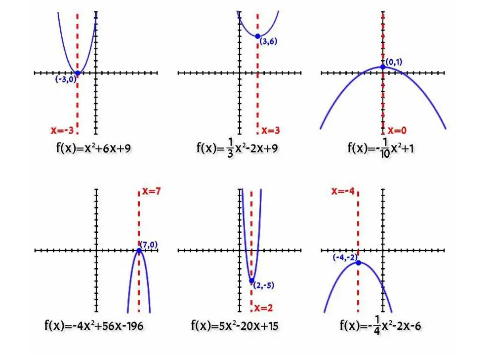 parabola graf