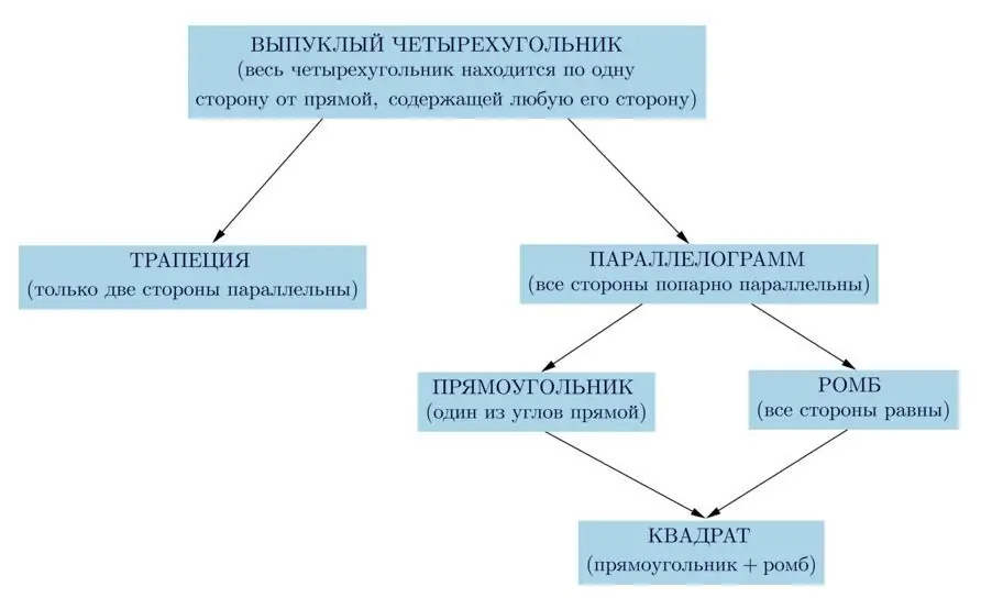 የአራት ማዕዘን የበታችነት እቅድ