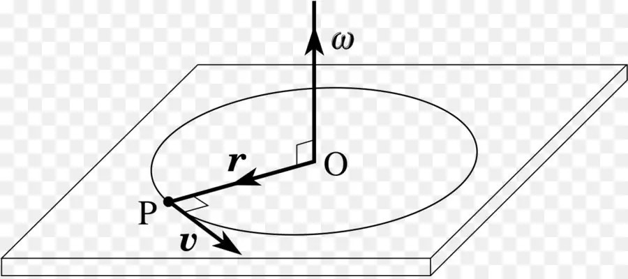 Rotation af en partikel omkring en akse