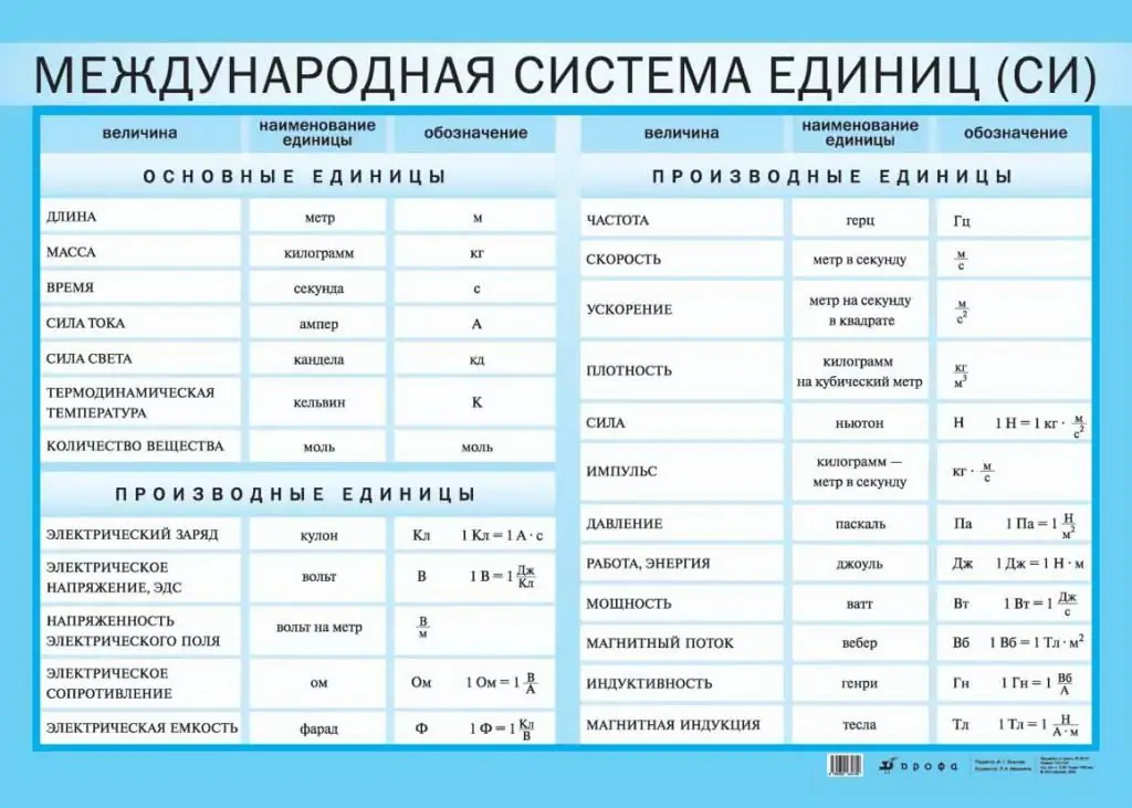 SI системасындагы чоңдуктар негизги болуп саналат