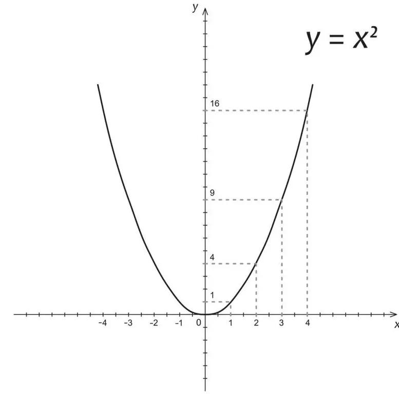 funzione parabola