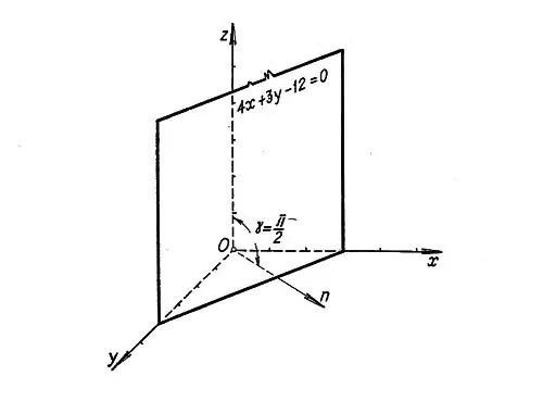 Z o'qiga parallel tekislik