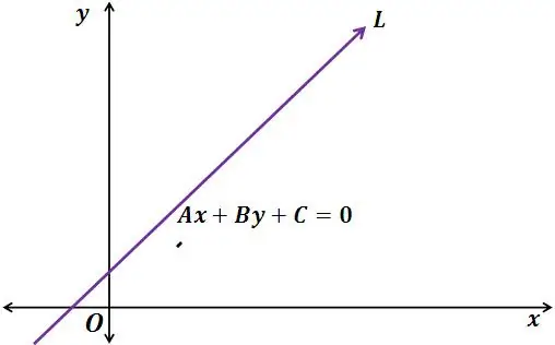 General equation of a straight line