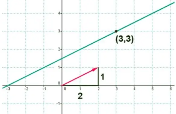 Línea y su vector