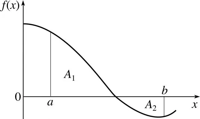 metode integral tak tentu