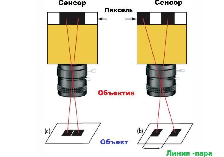 Squares ntawm lub koob yees duab sensor