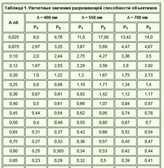 Микроскопын нарийвчлал