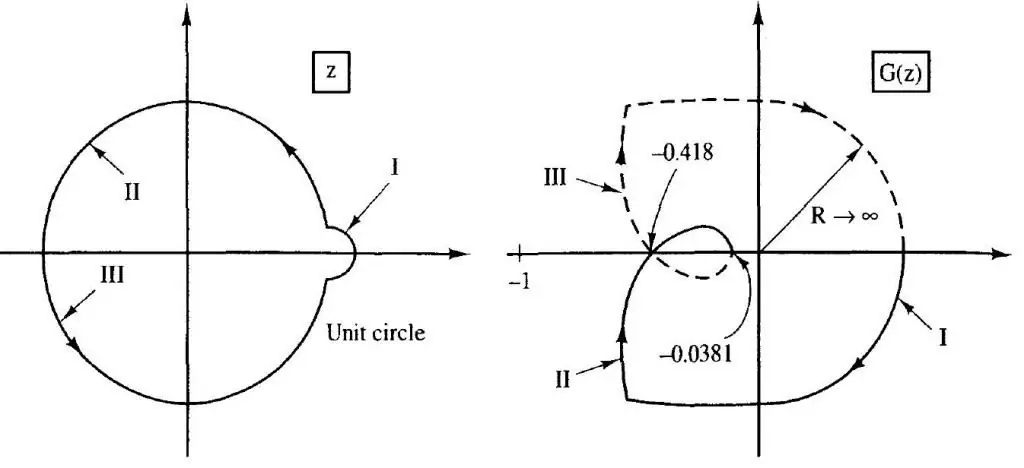 Nyquist criterion