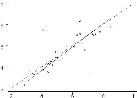 qhov concordance factor yog