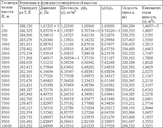 Sự phụ thuộc của các thông số không khí vào độ cao