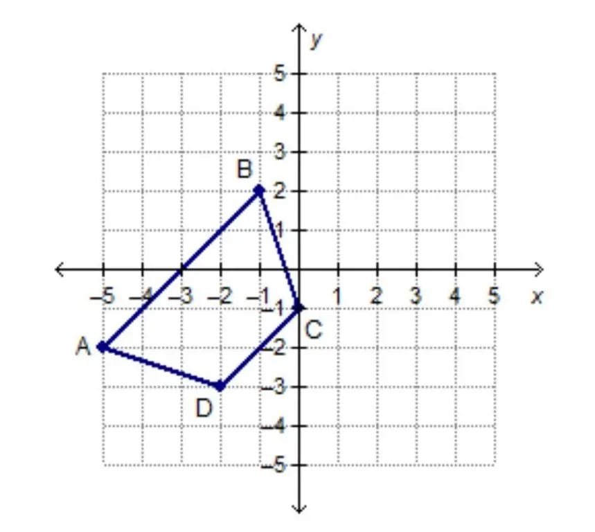 Trapezoid në rrafshin kartezian