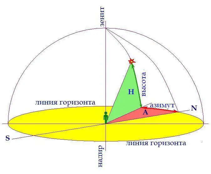 coordonatele stelare ale astronomiei