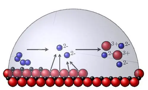 Corrosion rate - cuam tshuam ntawm lub cev thiab tshuaj lom neeg