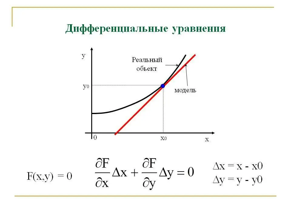 Grafik berdasarkan persamaan diferensial