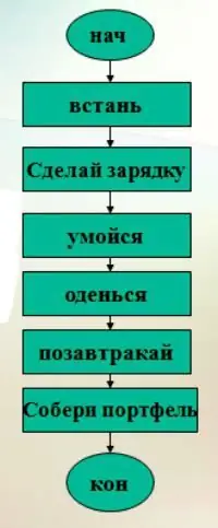 сызыктуу алгоритмдер информатика