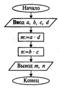 шугаман алгоритмын схем