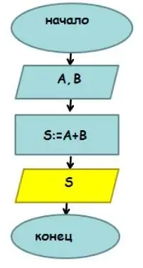 сызықтық есептеу алгоритмдері