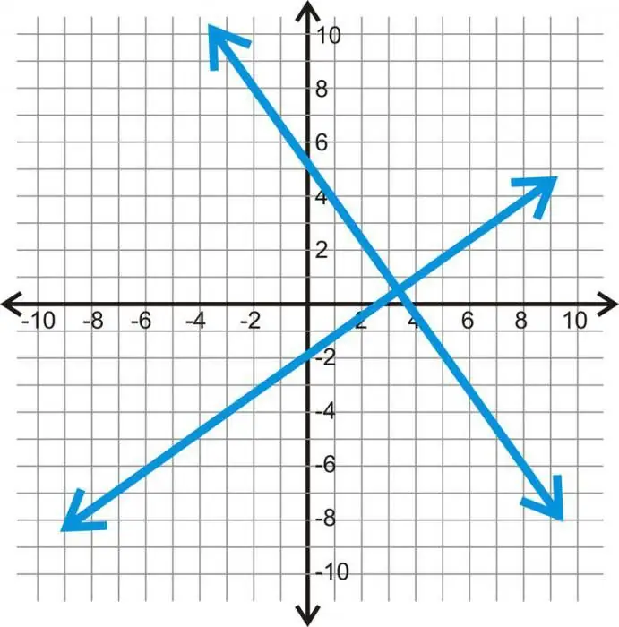 straight line on the coordinate plane