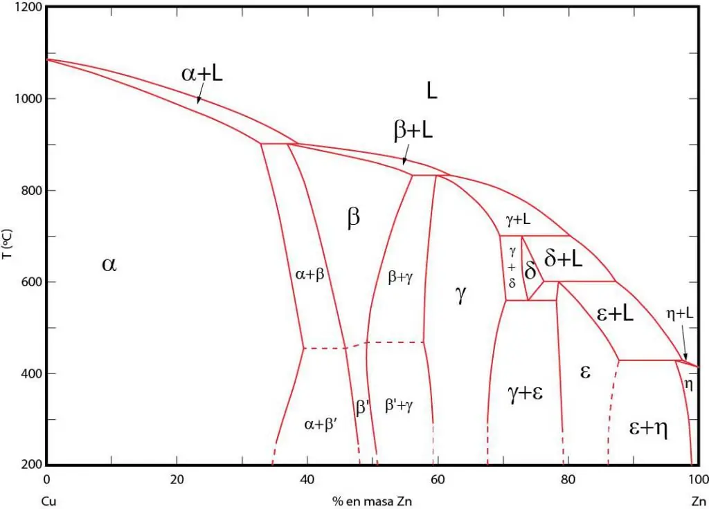 Phase Diagram ntawm Cu-Zn