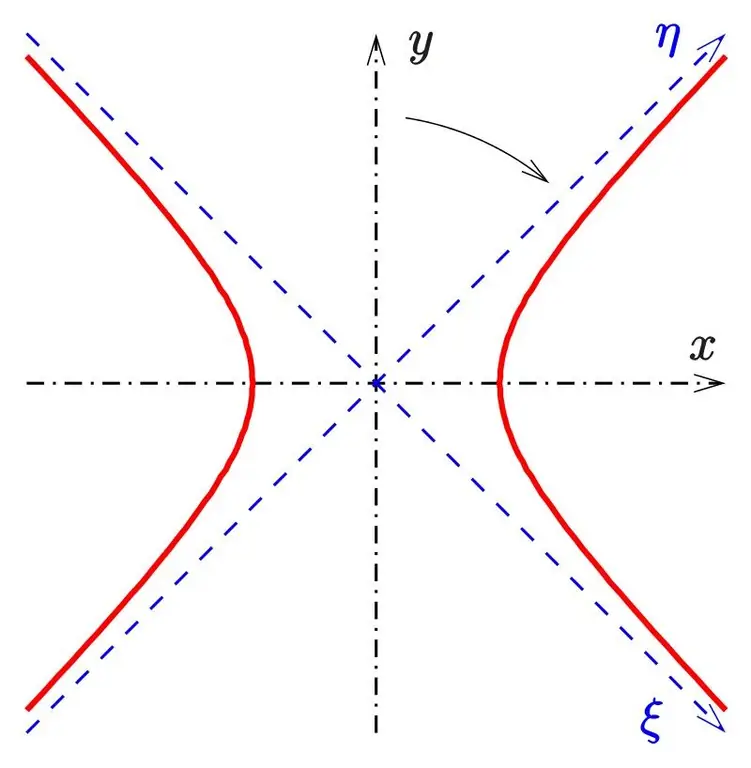 Gráfico de hipérbola con notación