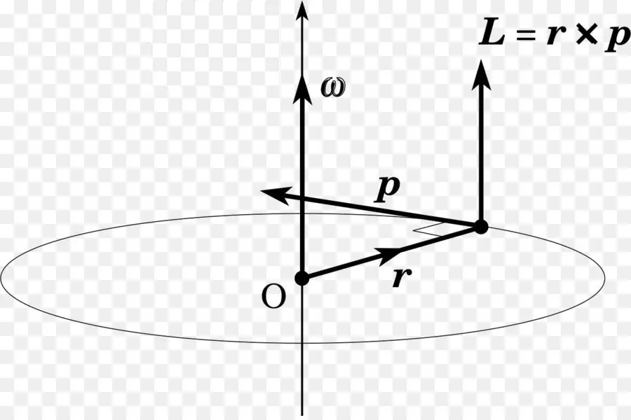 Definició de moment angular