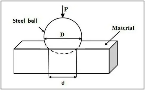 đặc điểm chính của các tính chất cơ học của vật liệu