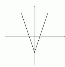 punti estremi della funzione