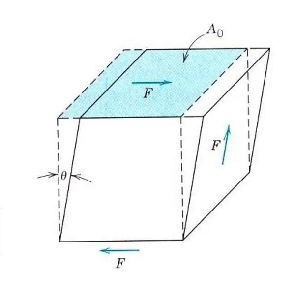 Shear deformation