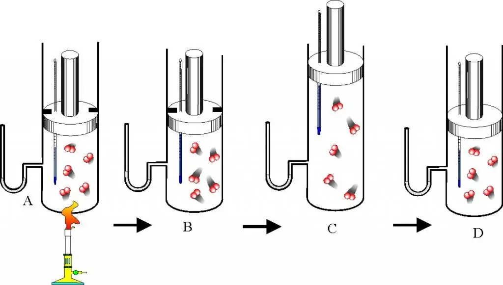 Procédés gaz thermodynamiques