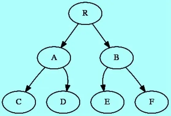 Pohon pencarian memiliki 7 node